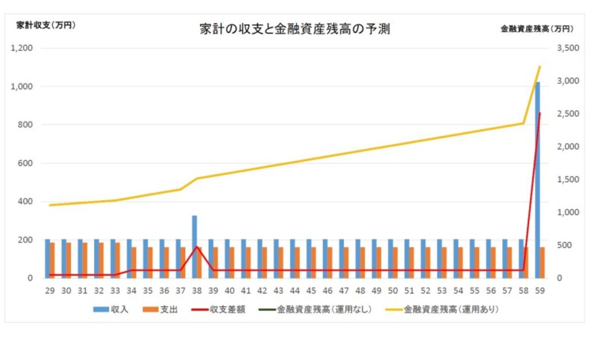 相談者「心配性」さんの貯蓄残高の推移