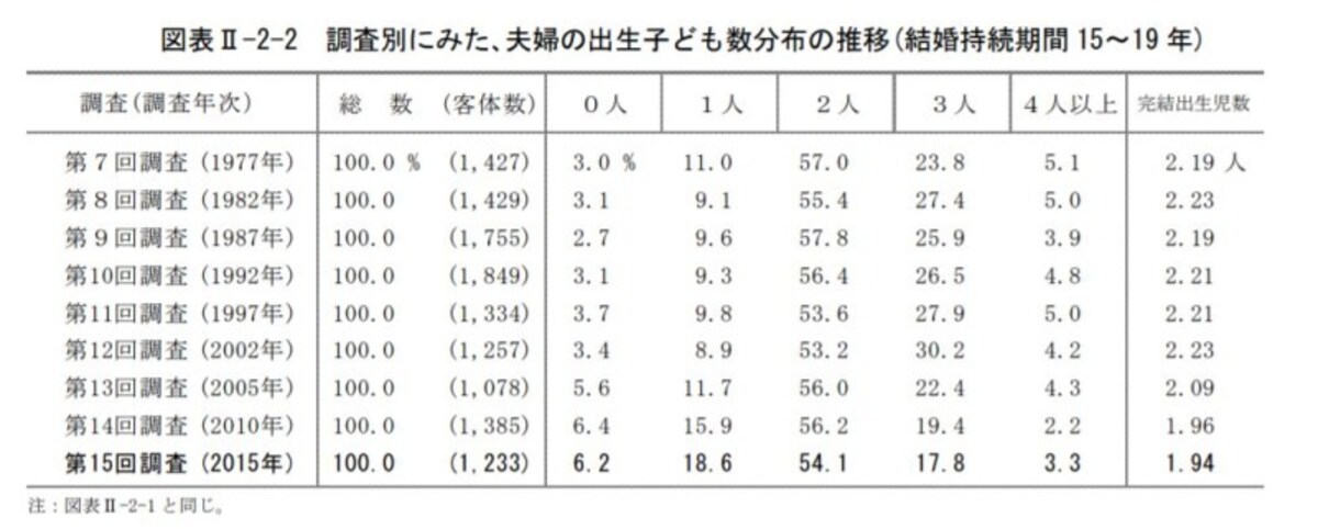ひとりっ子が3人きょうだいを上回ったのは2015年から