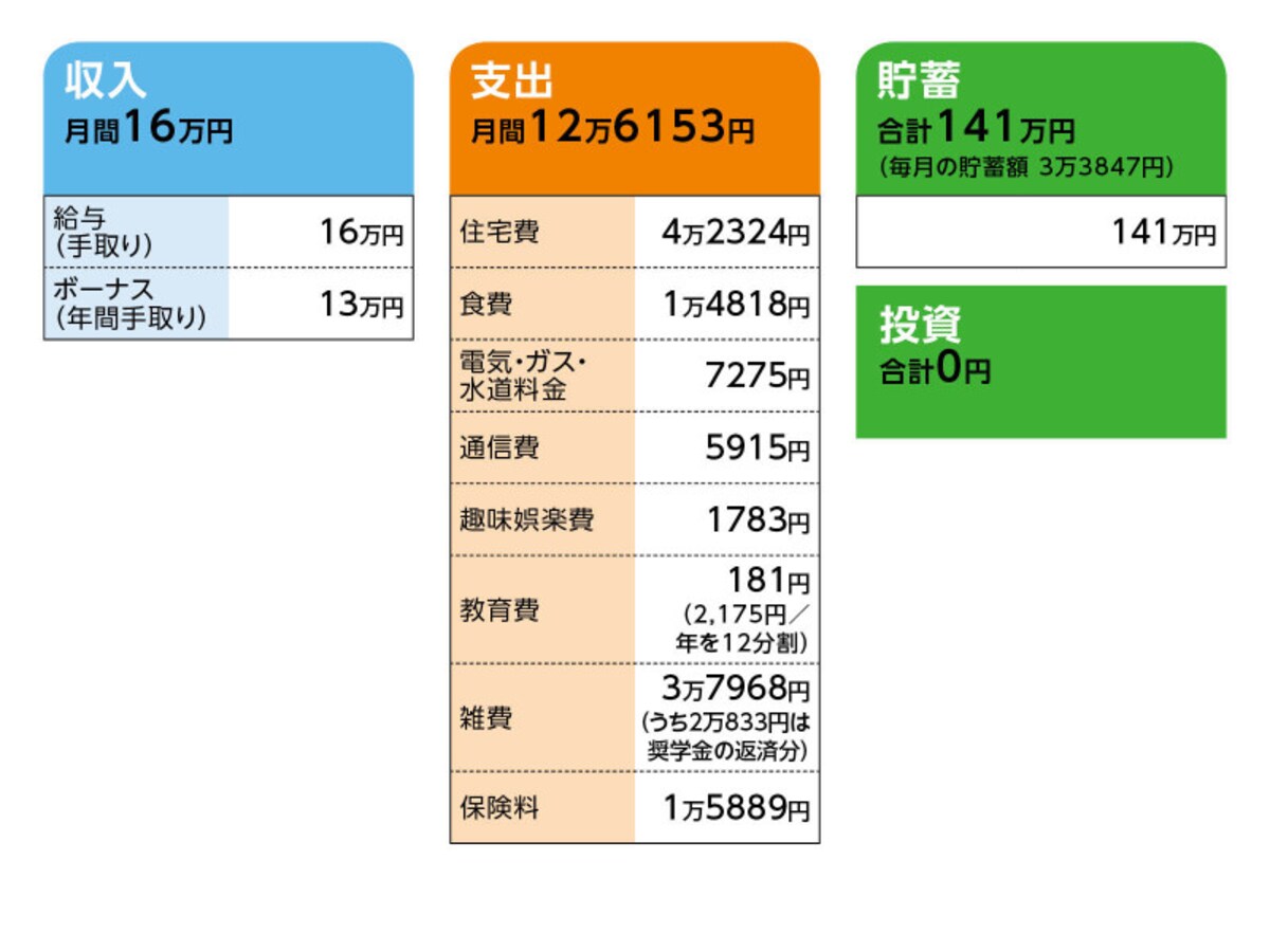 相談者「なみたけ」さんの家計収支データ