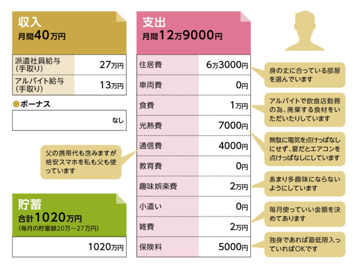 貯蓄達人「あとすけ」さんの家計収支データ