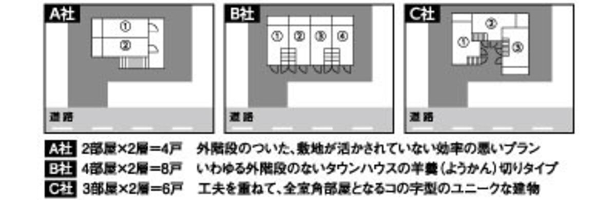 ＃土地活用　＃プランニング