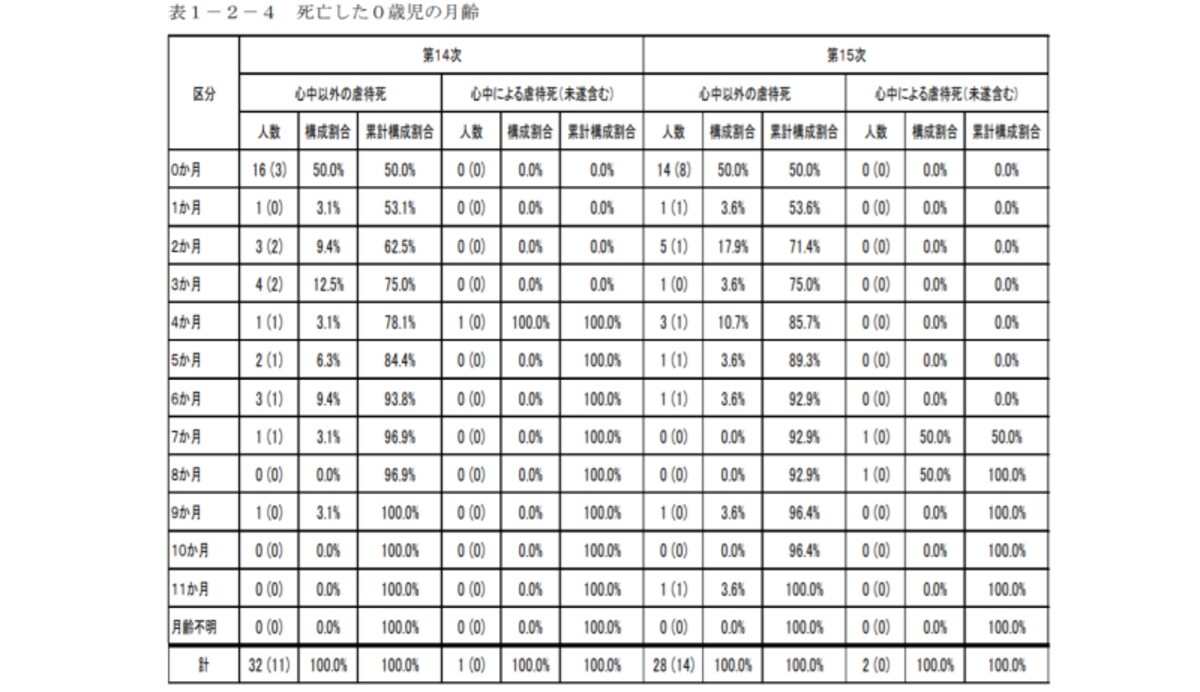 死亡した０歳児の月齢　出典：厚生労働省