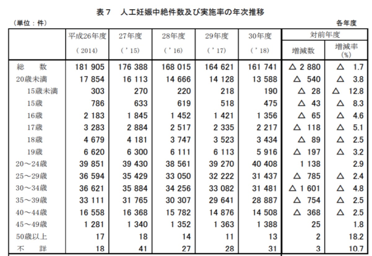 厚生労働省「平成30年度衛生行政報告例」母体保護法関係より