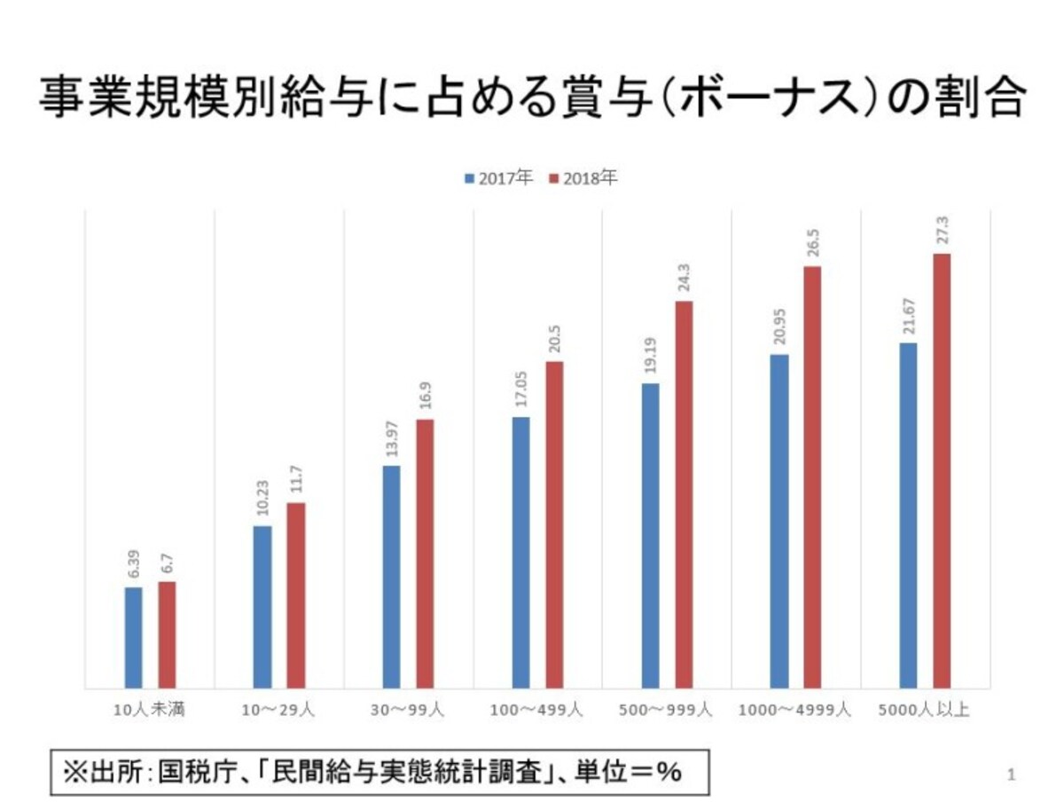 年収に占めるボーナスの割合は従業員の多い会社ほど大きくなるという