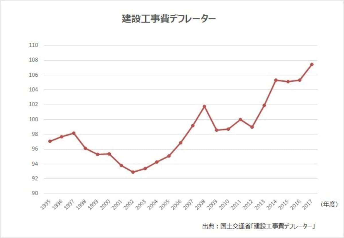 建築費,建築費上昇,不動産,住宅