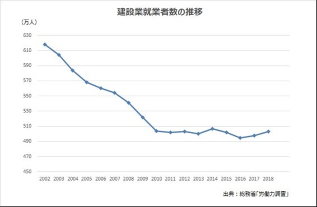 建築業,就業者数
