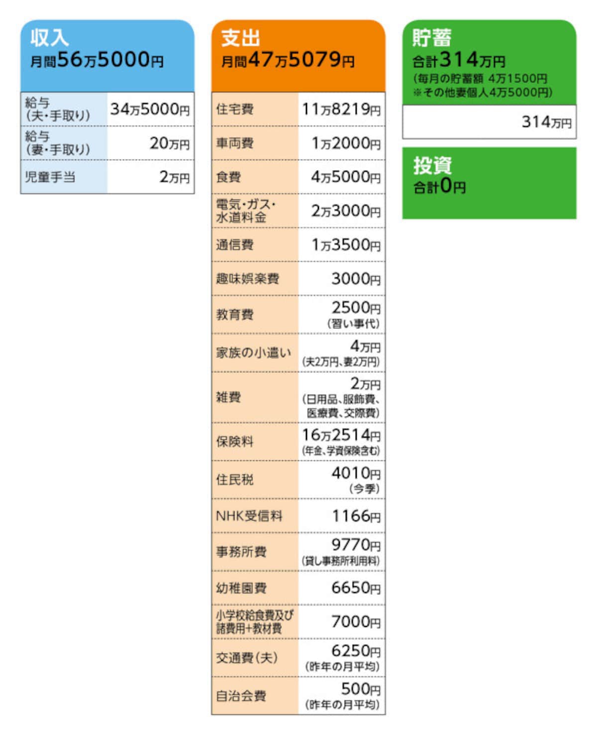 相談者「珠」さんの家計収支データ