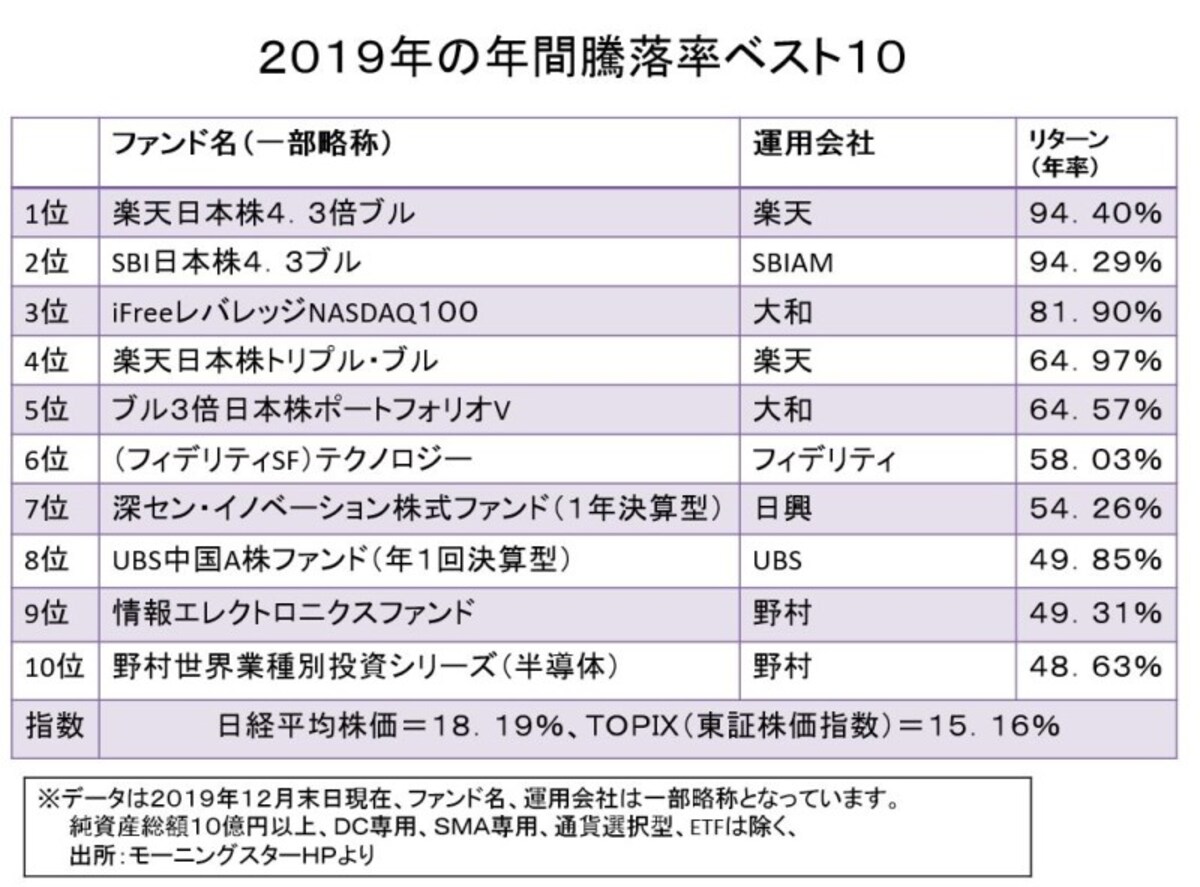 ２０１９年の年間騰落率ベスト１０