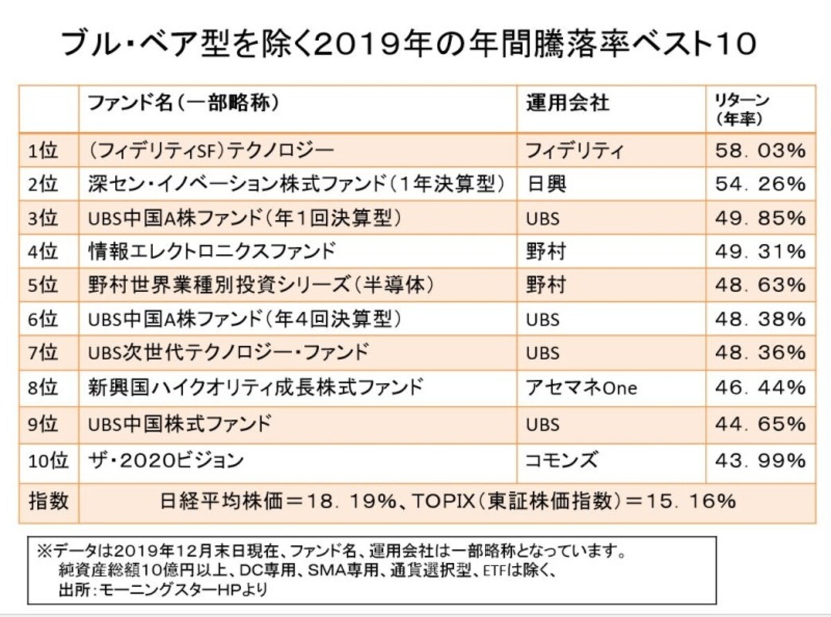 ブル・ベア型を除く２０１９年の年間騰落率ベスト１０