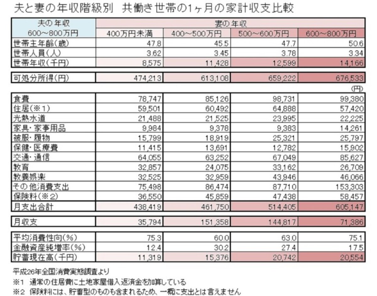  「平成26年全国消費実態調査」を元に図表作成