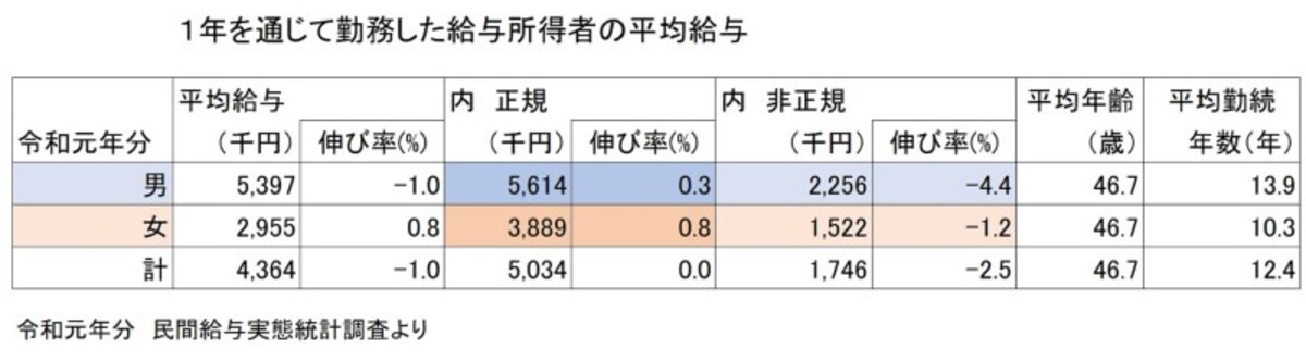 「令和元年分　民間給与実態統計調査」を元に図表作成