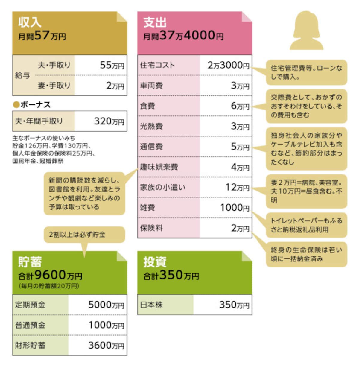 貯蓄達人・ネガティブママさんの家計収支データ