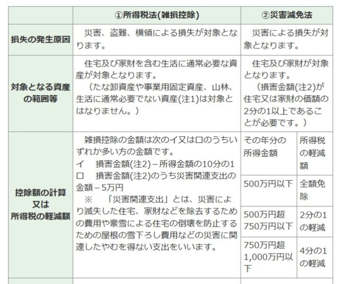 雑損控除と災害減免法の適用ポイントの差一覧　（出典：国税庁）