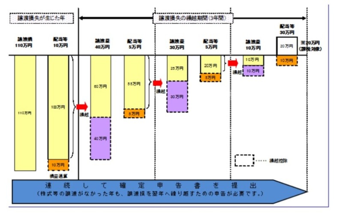 譲渡損を損益通算や繰越控除で活用するイメージ図　（出典：国税庁より）