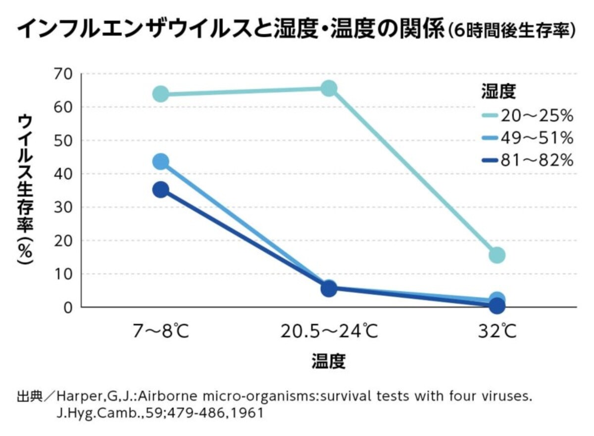 インフルエンザウイルスと湿度・温度の関係