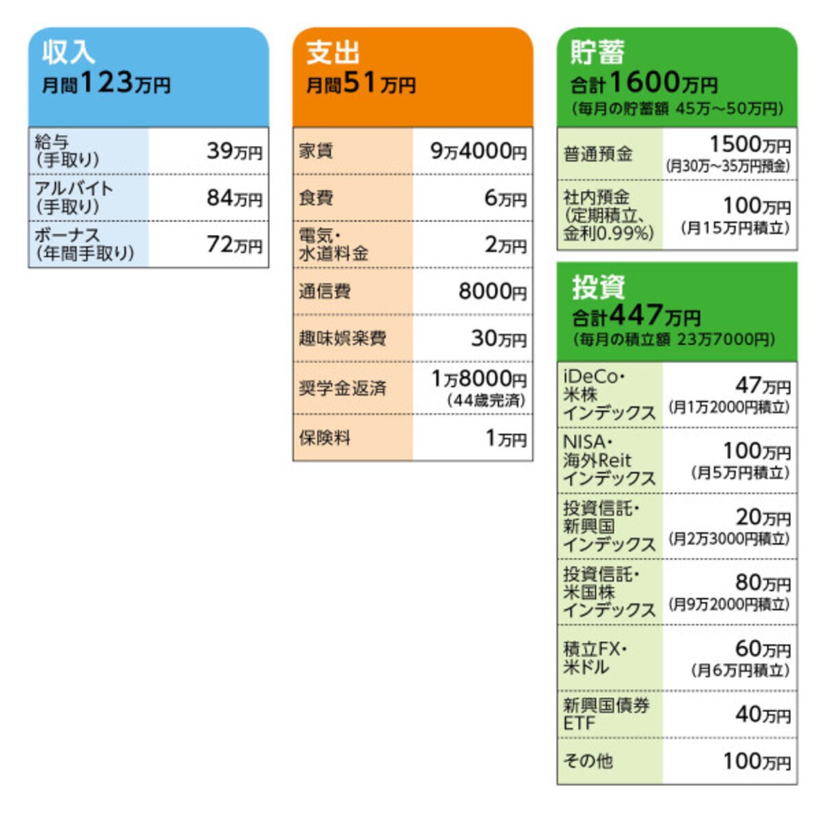 「DR1984」さんの家計収支データ