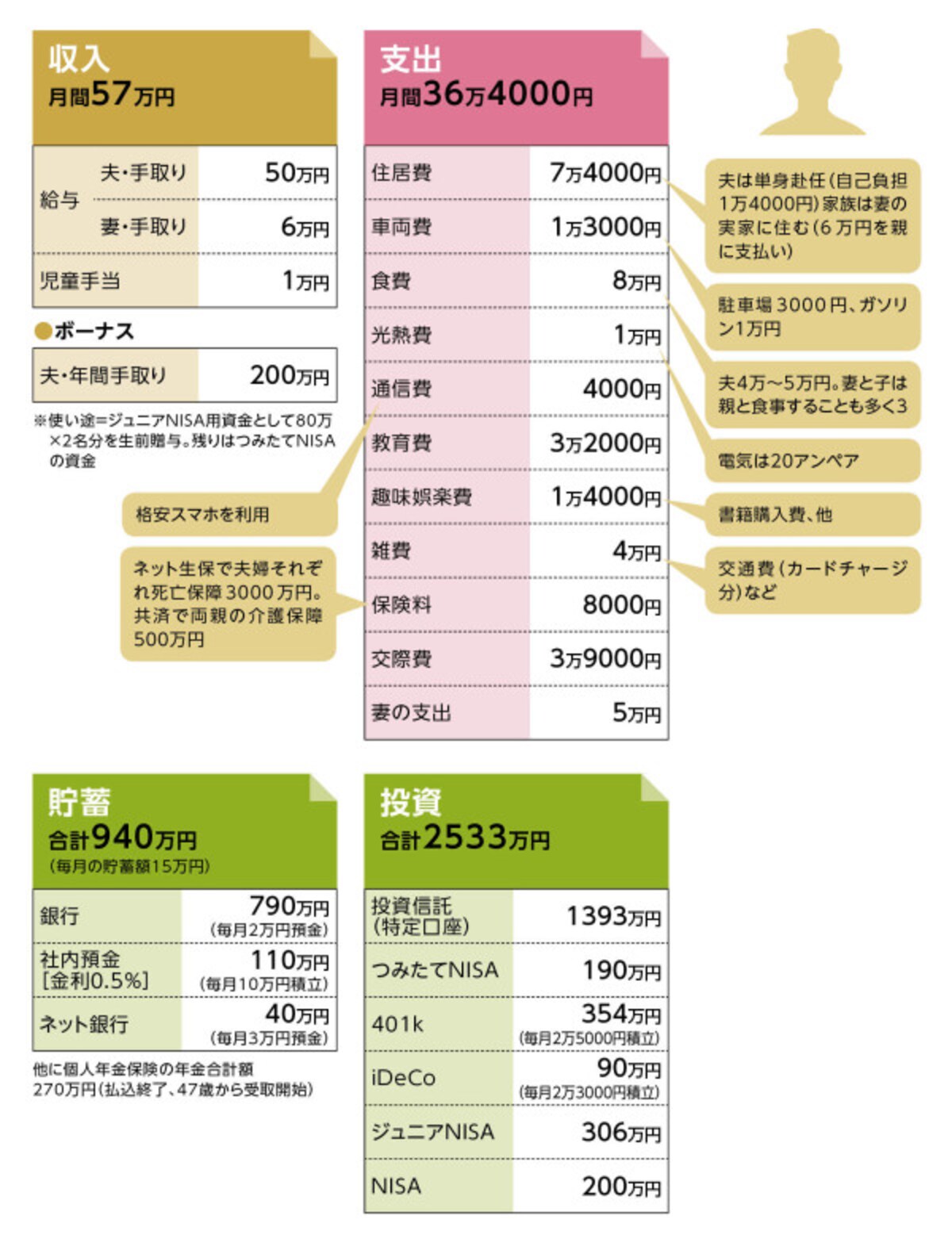 貯蓄達人Cさんの家計収支データ