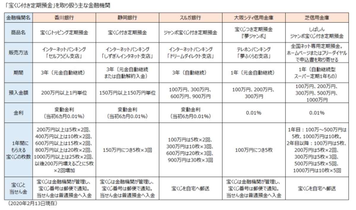 宝くじ付き定期預金を扱う主な金融機関