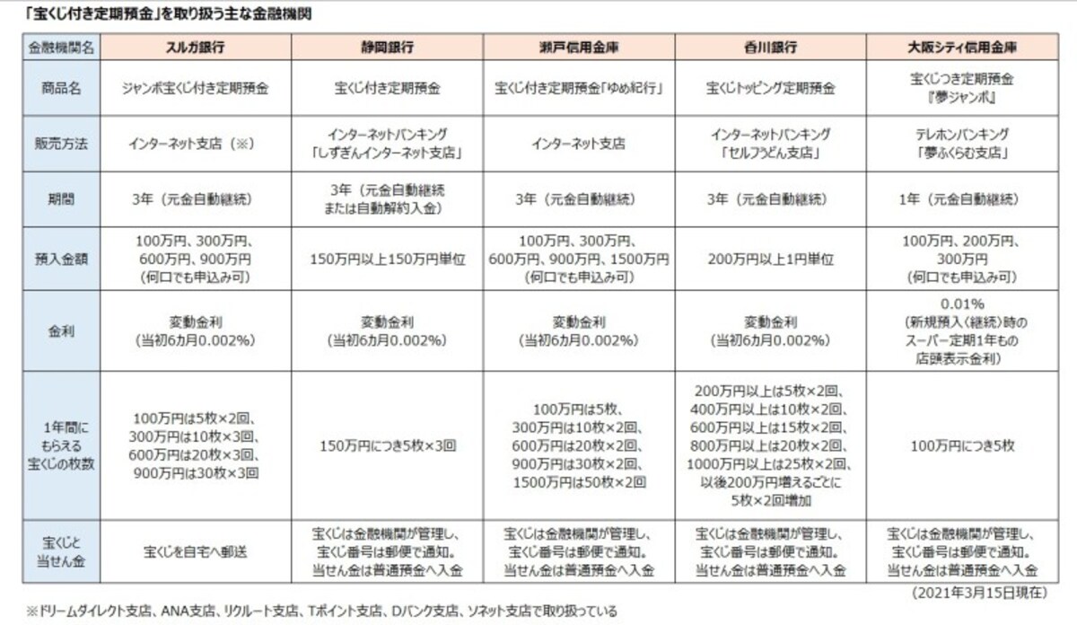 宝くじ付き定期預金を扱う主な金融機関