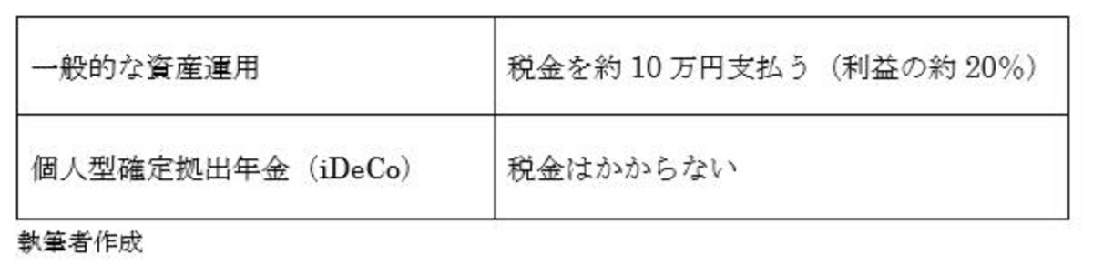 イデコ,50代,老後資金,貯蓄
