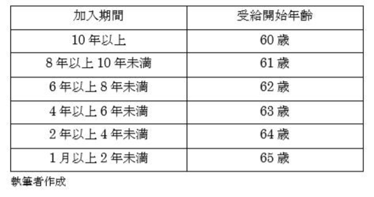 イデコ,50代,老後資金,貯蓄