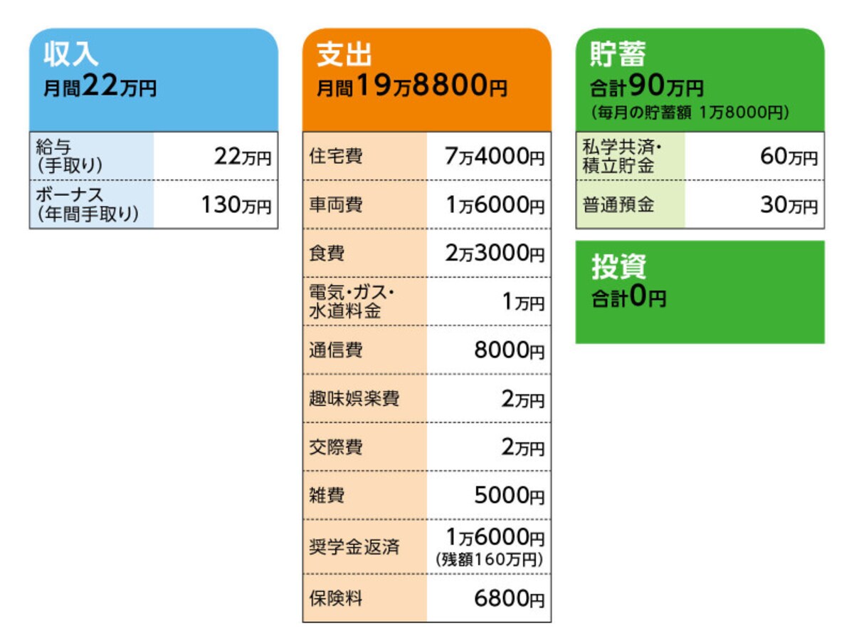 相談者「PS.555」さんの家計収支データ