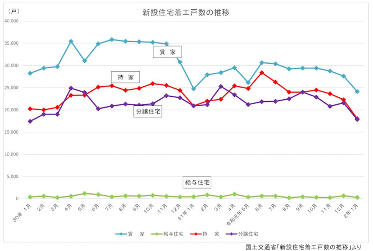新設住宅着工戸数,貸家,持家.分譲住宅