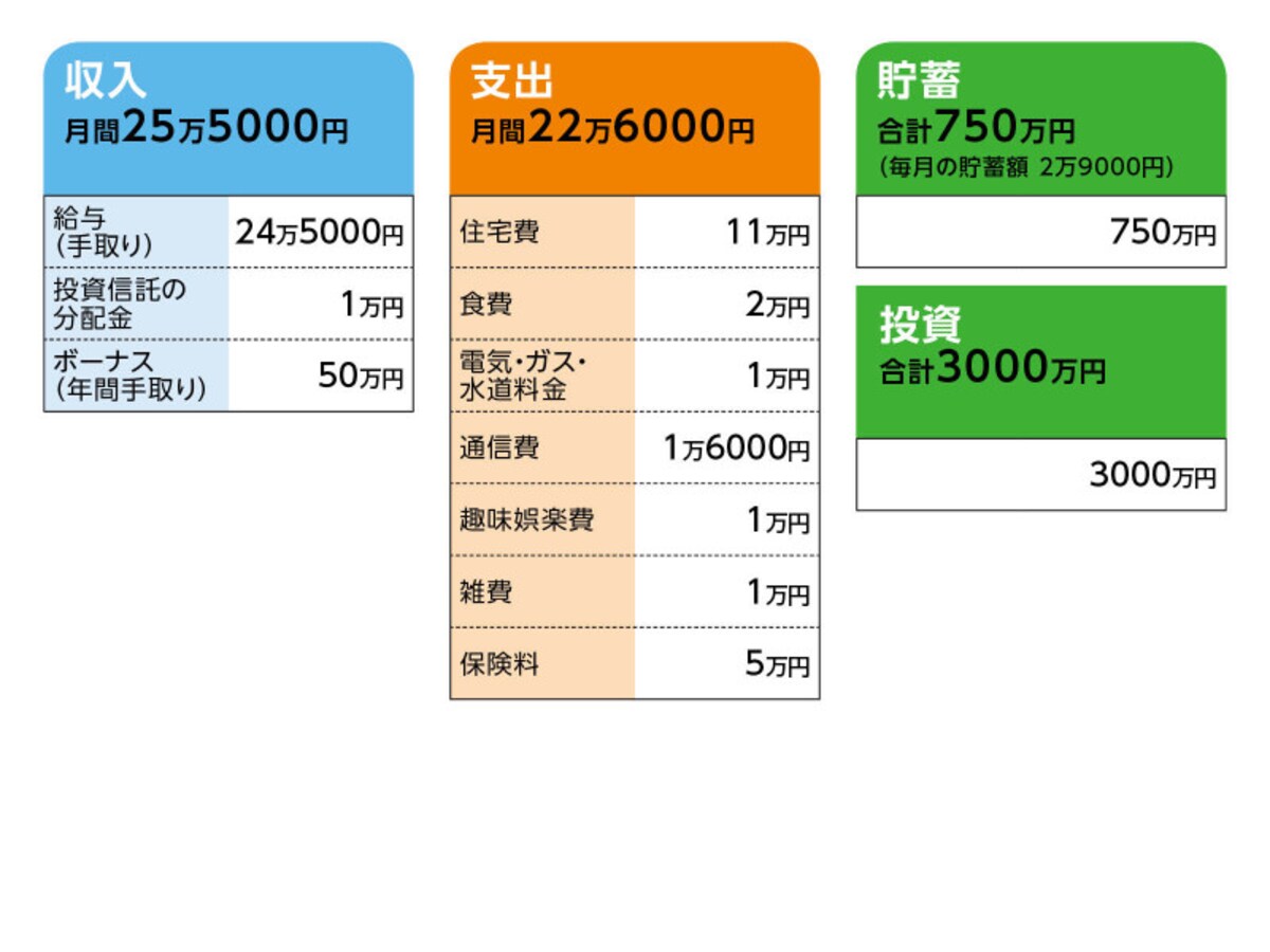 相談者「K.M」さんの家計収支データ