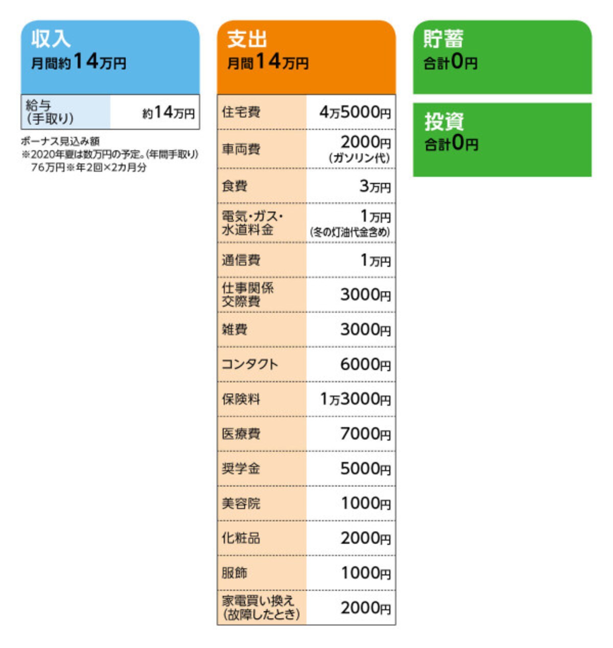 相談者「ふゆ」さんの家計収支データ