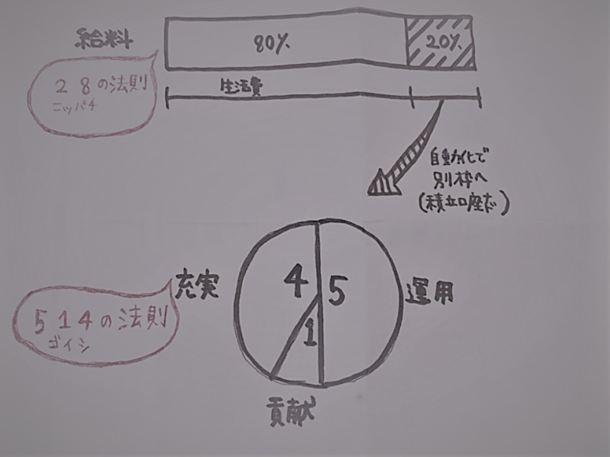 ニヤニヤ姫さんが支出の参考にしているという表。「給料日に2:8で仕分け、2は自動貯蓄しています」