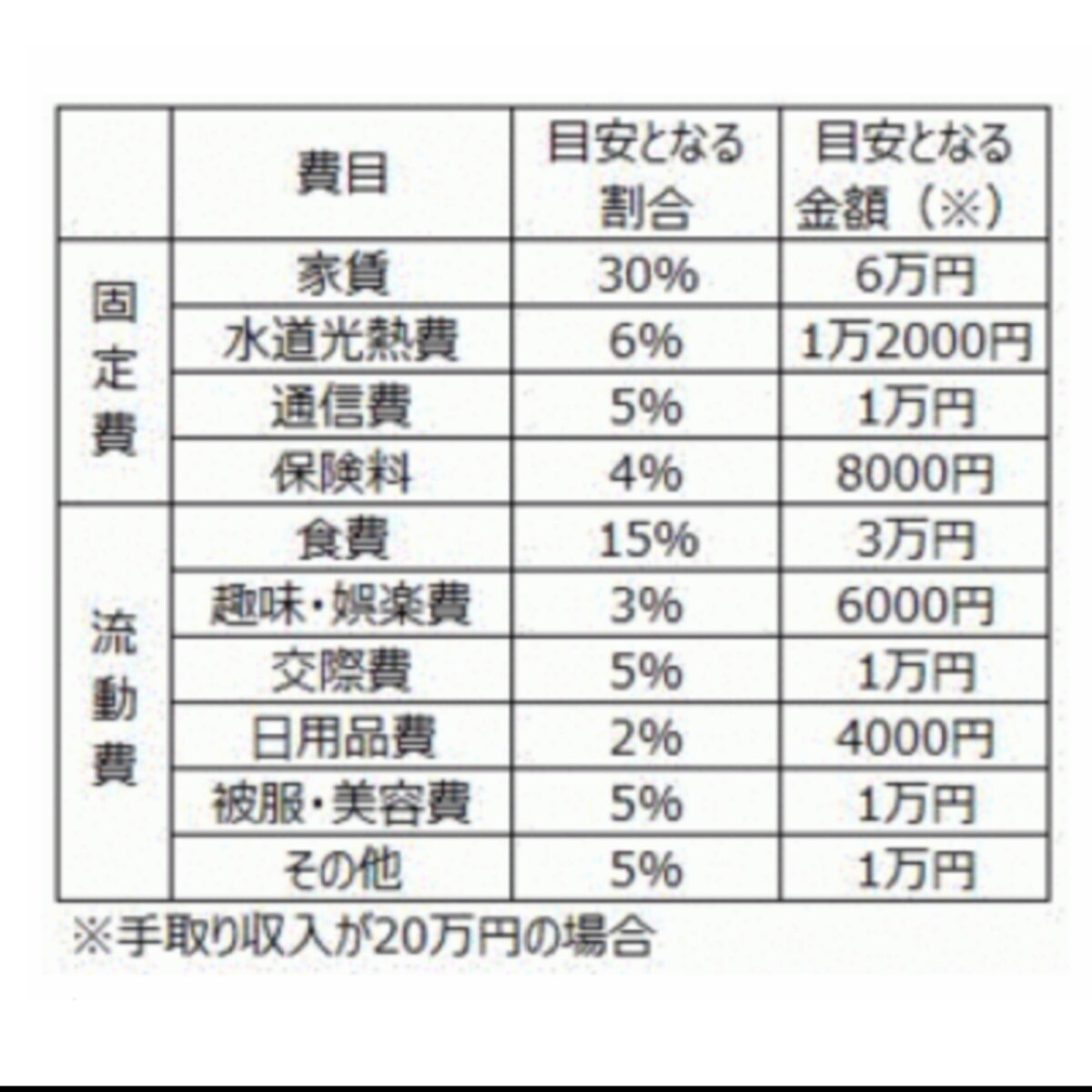 ニヤニヤ姫さんが生活費の目安にしているという「8割」の部分の中身。「配分は人によって違ってOKだと思いますよ」