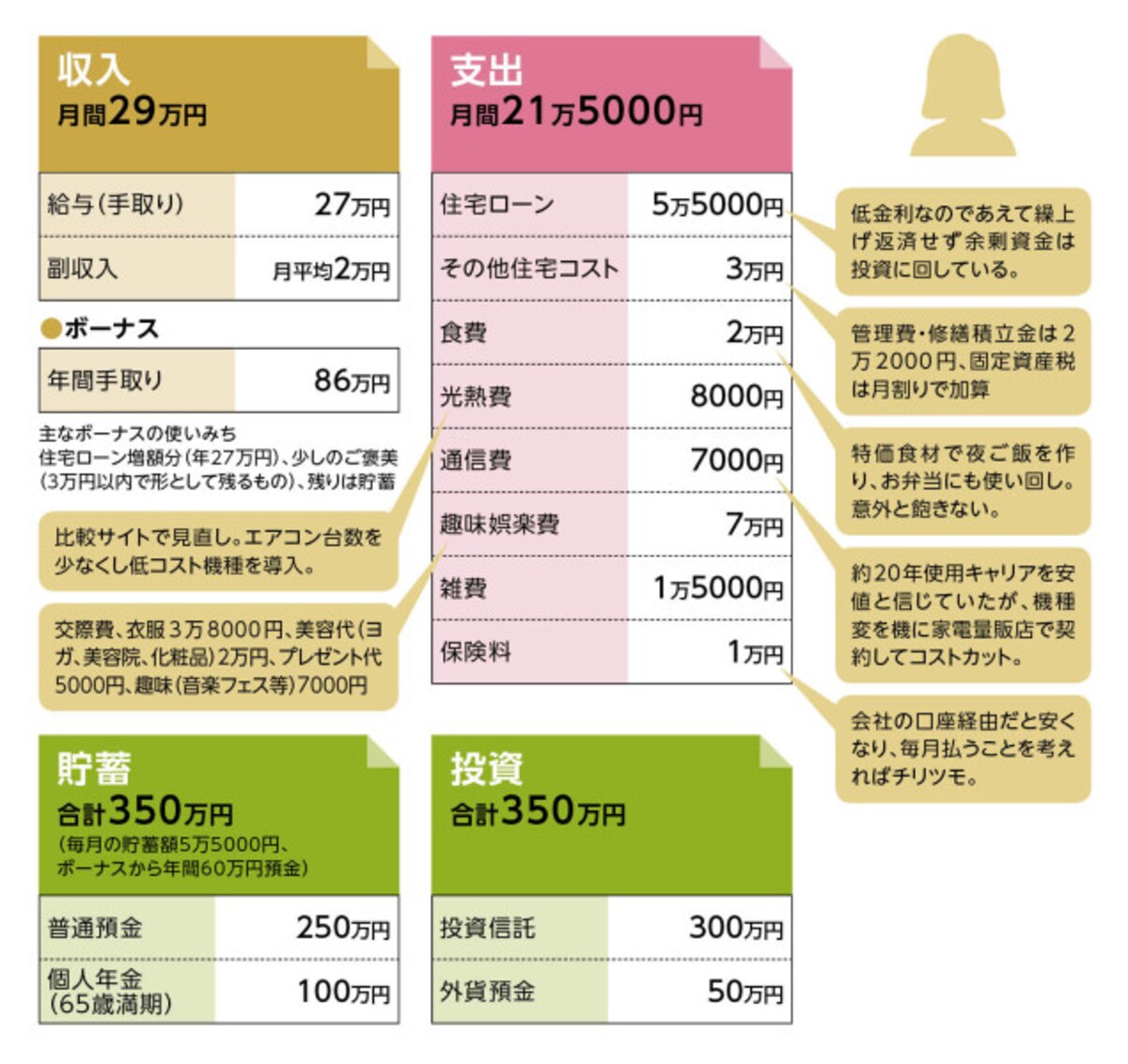 貯蓄達人「ニヤニヤ姫」さんの家計収支データ