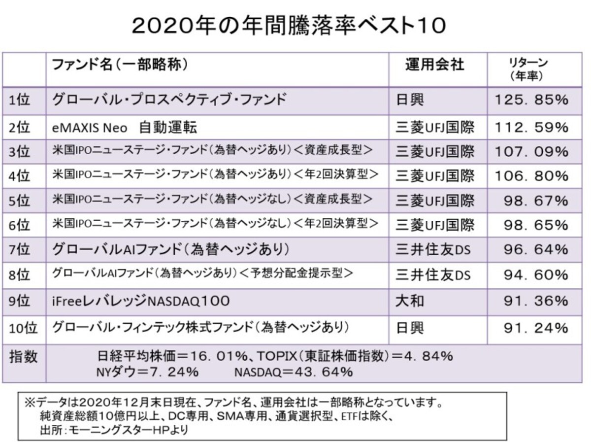2020年の全ファンドの上昇率ベスト10
