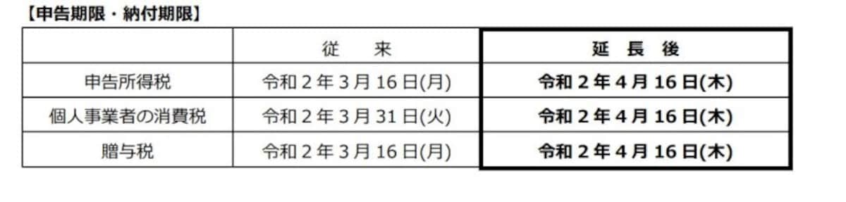 新型ウイルスにともなう申告期限・納付期限延長とりまとめ　（出典：国税庁）