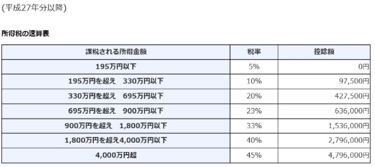 税率表