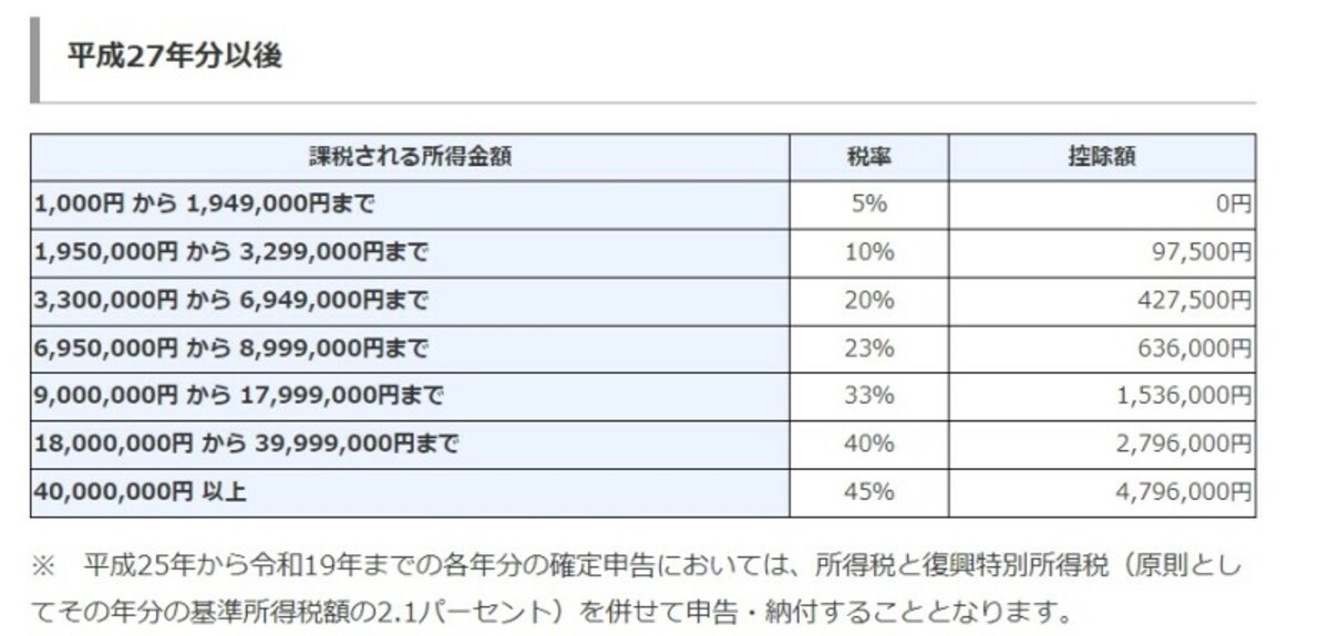 所得税の速算表（国税庁HPより）