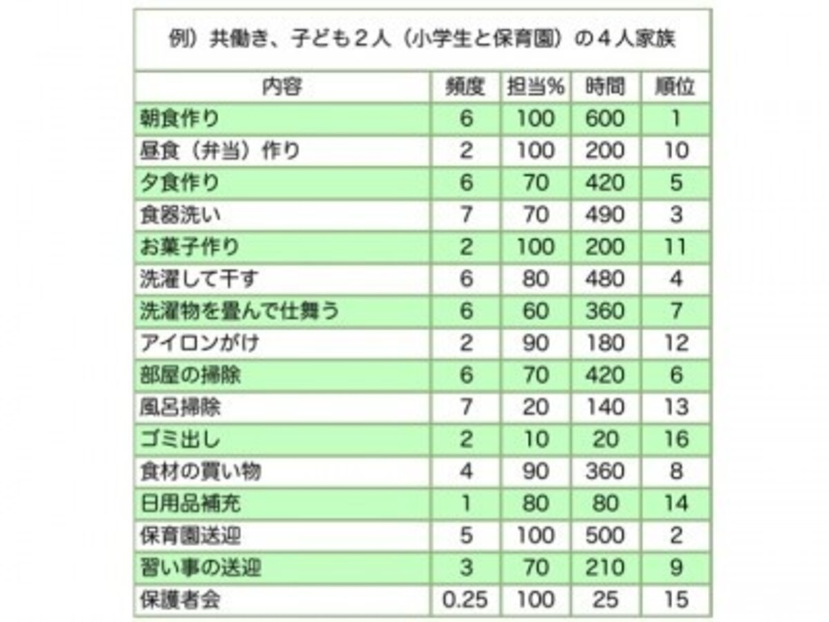 コロナ離婚危機の原因「家事・育児の偏り」にはリストアップと再振り分けを