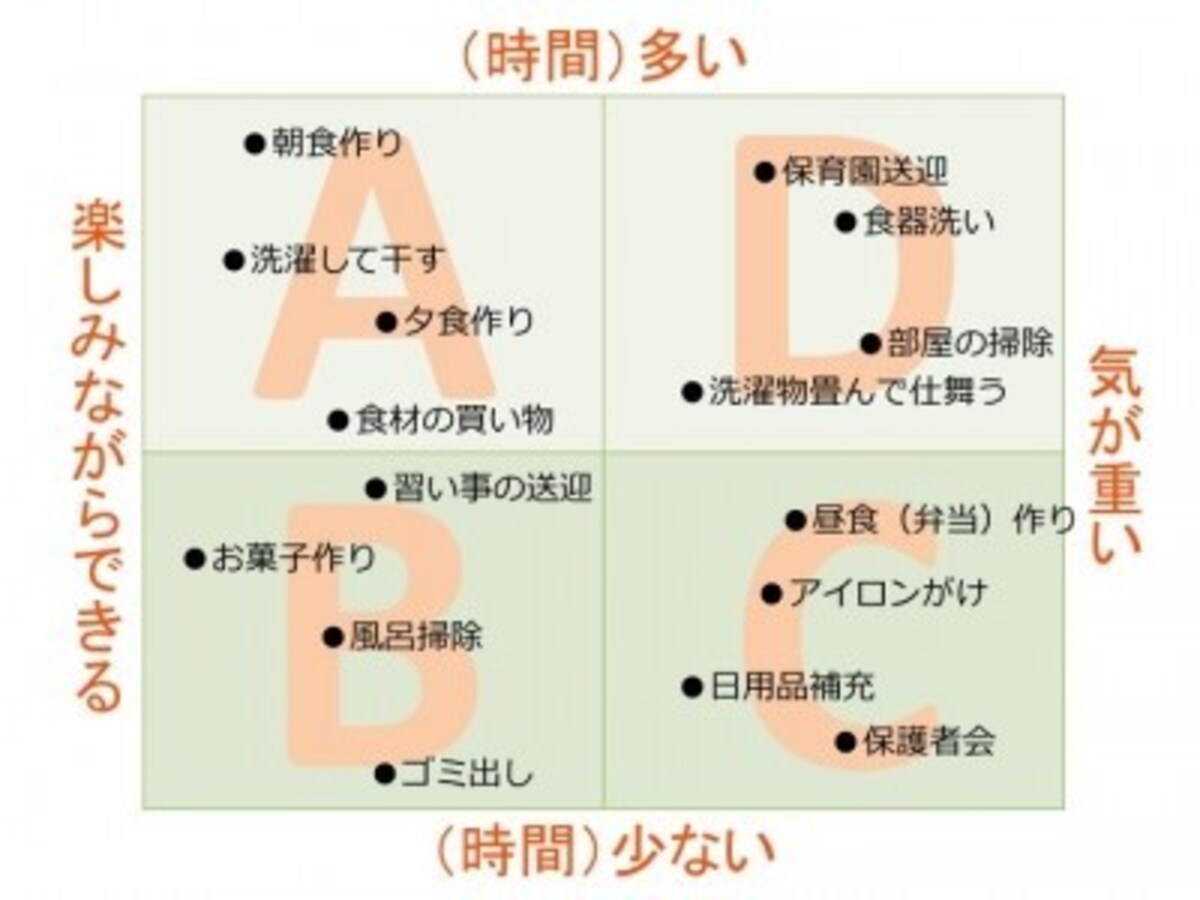 コロナ離婚危機の原因「家事・育児の偏り」には家事の図式化