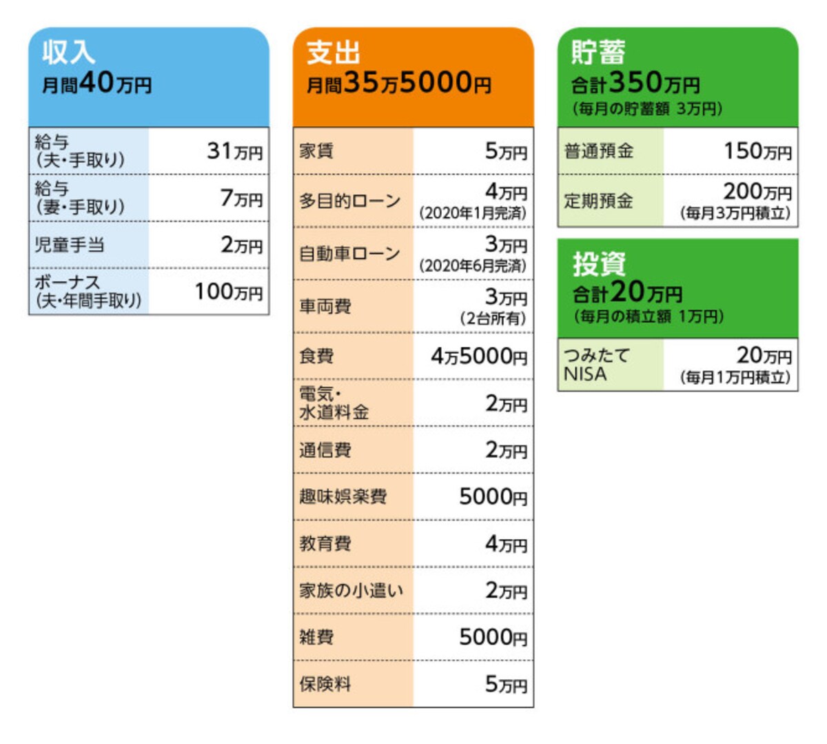 相談者「みみずく」さんの家計収支データ