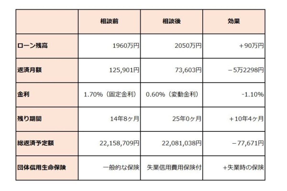 数値は実際の相談事例を参考に加工しています