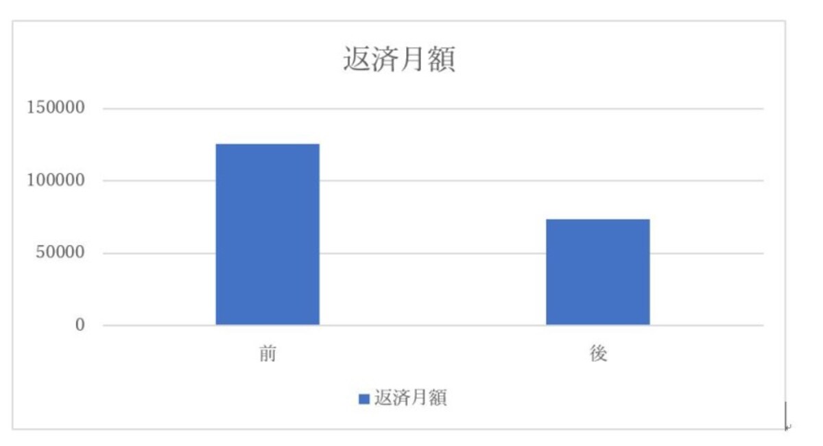 住宅ローンの借り換えで家計がラクに