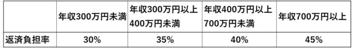 住宅ローン割合