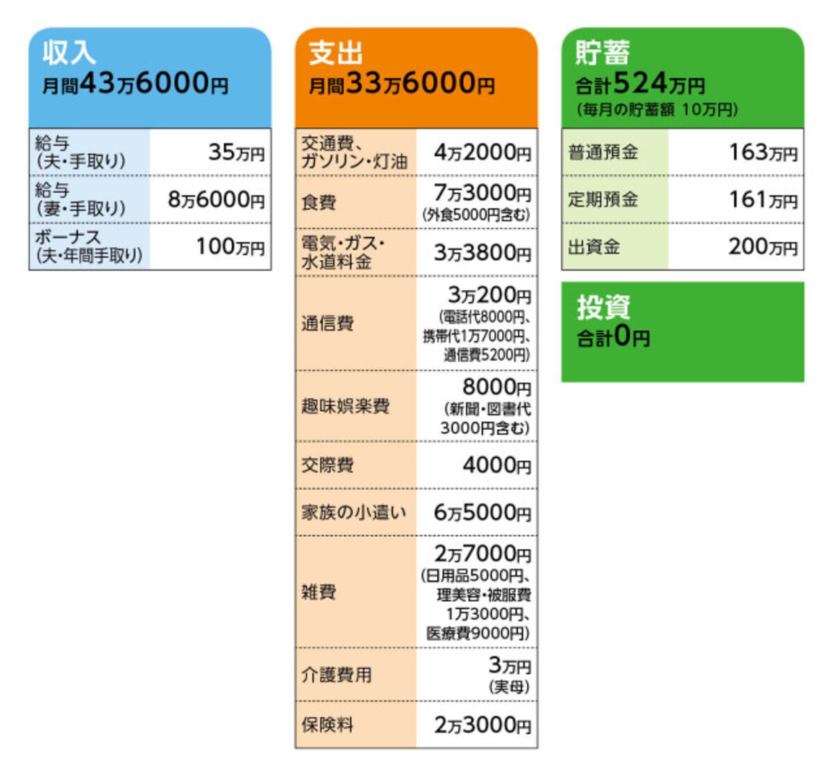 相談者「りえ」さんの家計収支データ