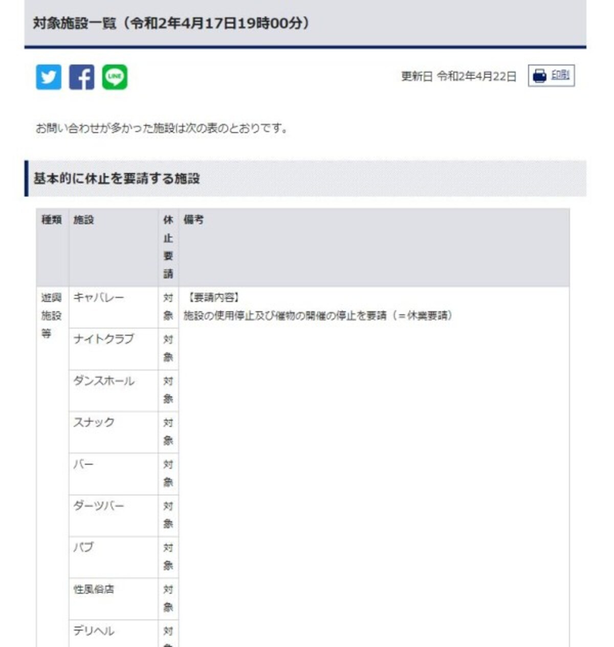 東京都感染拡大防止協力金対象施設一覧　抜粋　（出典：東京都感染拡大防止協力金のポータルサイトより）