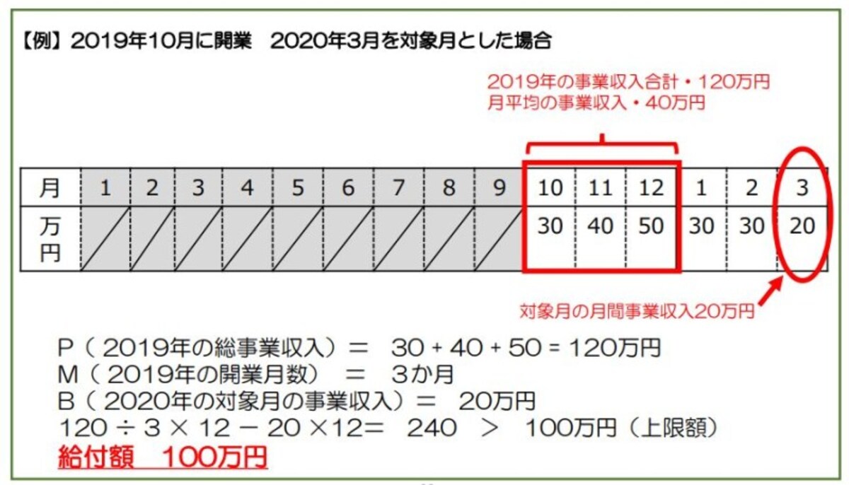 個人事業で2019年10月に開業した場合　（出典：経済産業省資料より）