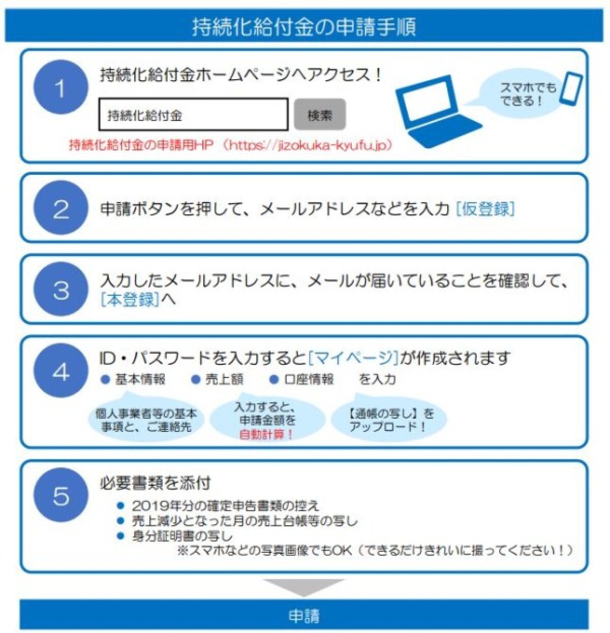 持続化給付金ホームページにアクセスして「マイページ」を作成しましょう　（出典：経済産業省資料より）
