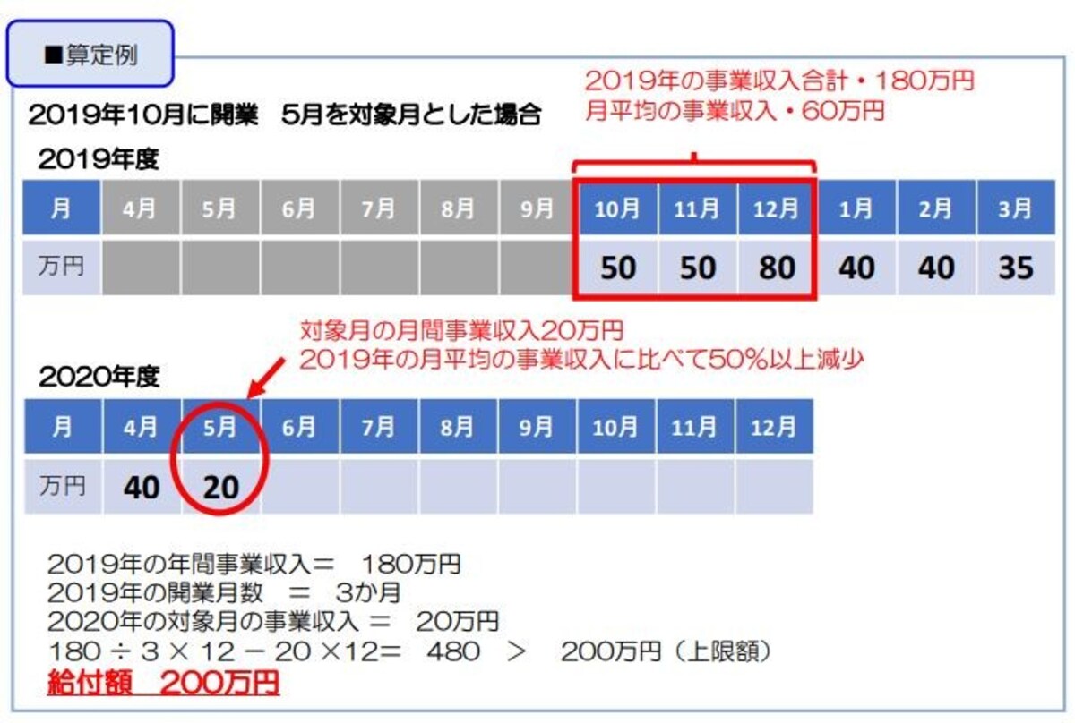 法人設立し2019年10月に開業した場合の算定はこうなる　（出典：経済産業省資料より）