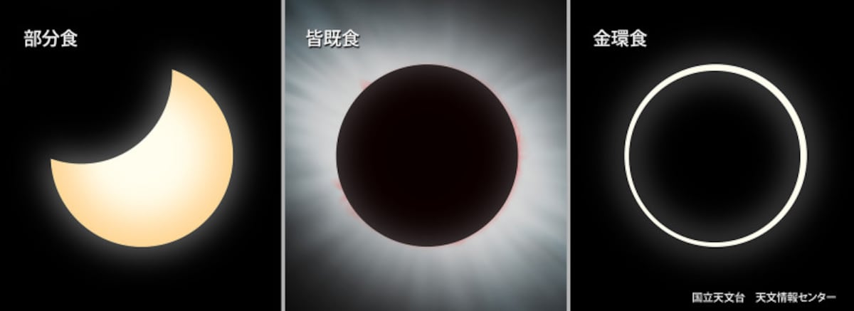部分食、皆既食、金環食の仕組みの違いとは