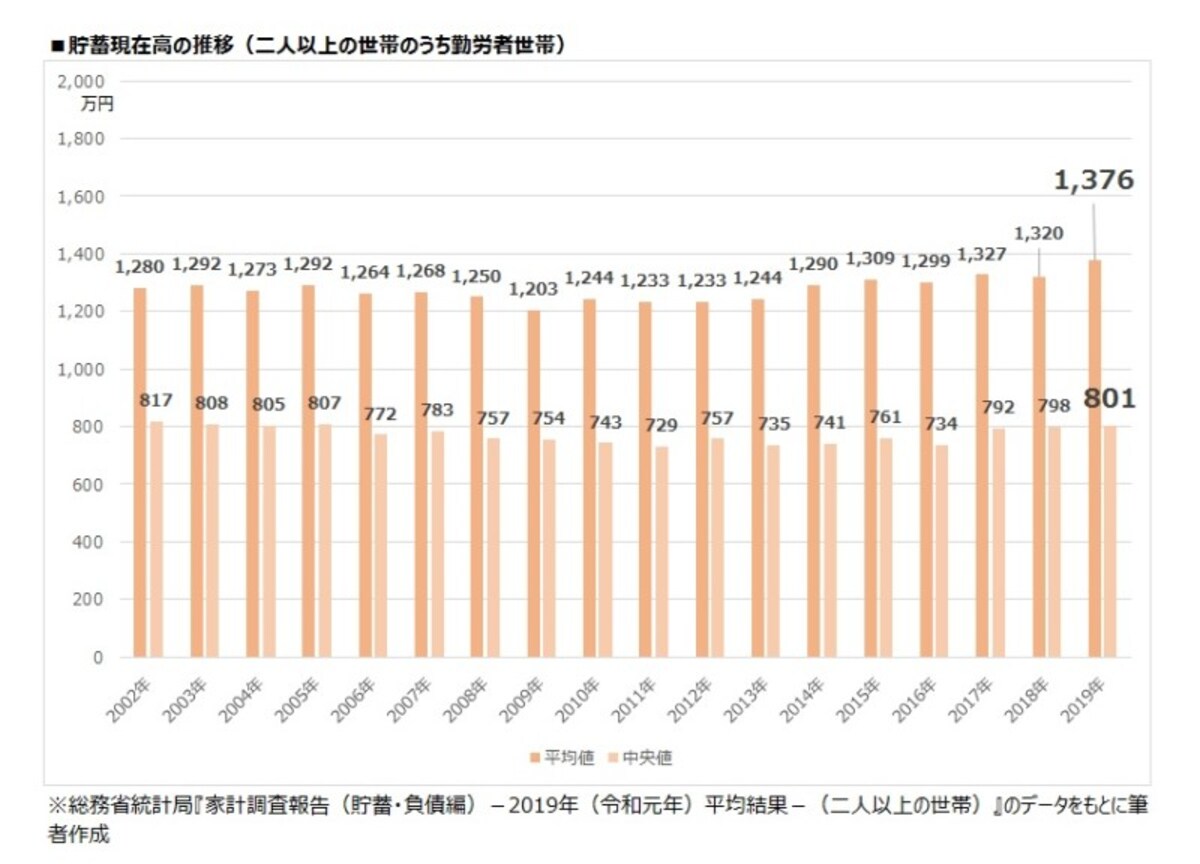貯蓄現在高の推移（二人以上の世帯のうち、勤労者世帯）