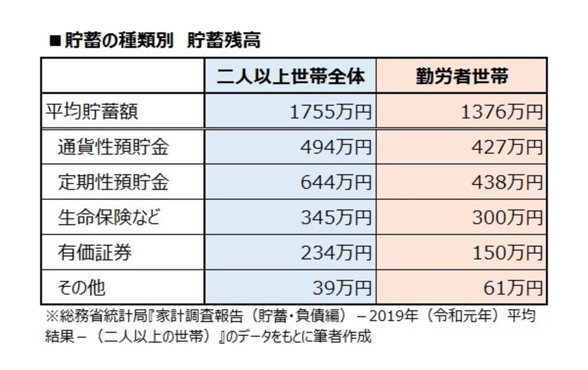 貯蓄の種類別　貯蓄残高